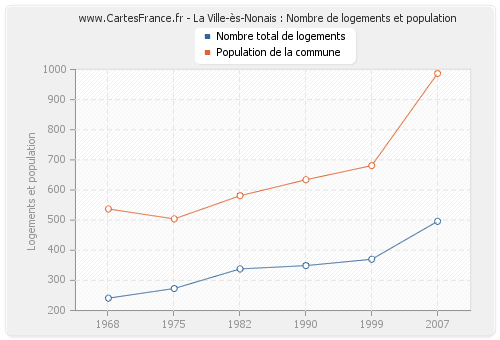 La Ville-ès-Nonais : Nombre de logements et population